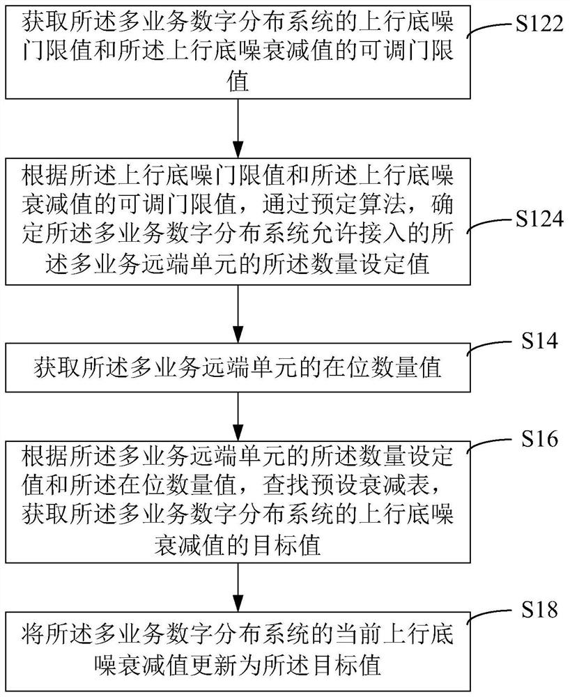 Method, device and system for optimizing uplink noise floor of multi-service digital distribution system