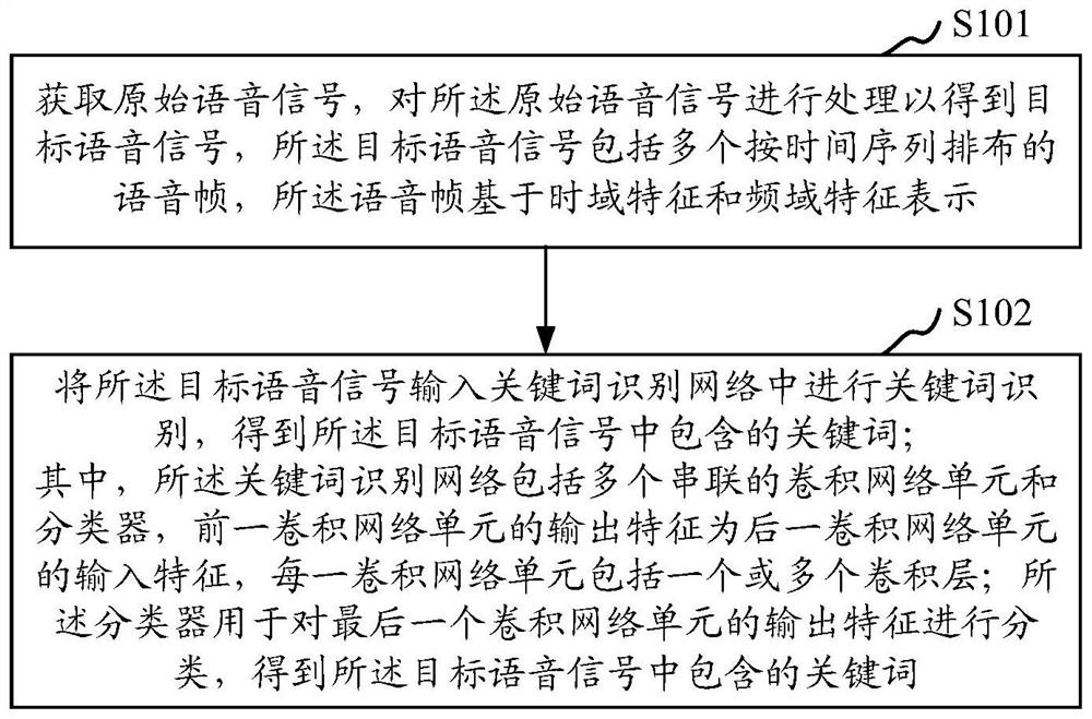 Keyword identification method and device, storage medium and computer equipment