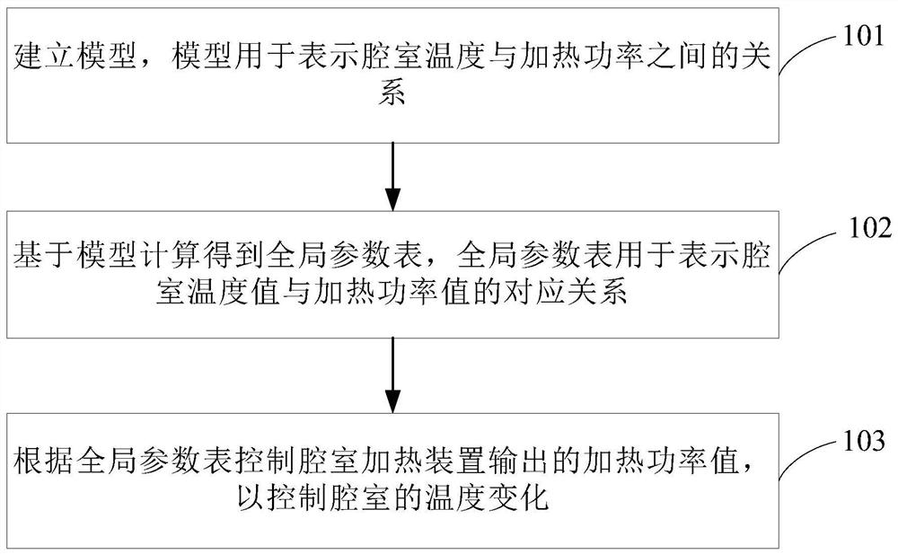 Temperature control method and system