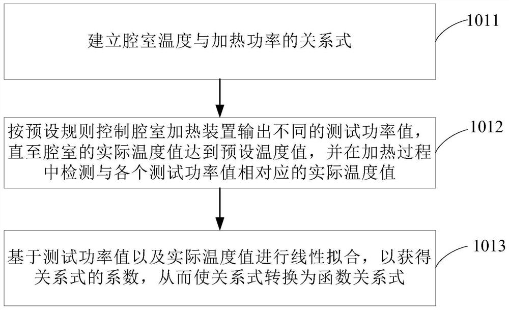 Temperature control method and system