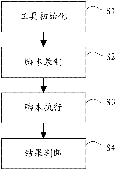 Android-platform-based automated testing method and testing tool