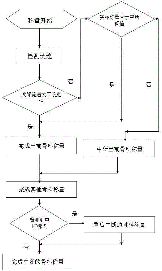 High-efficiency distribution technology of asphalt mixing station