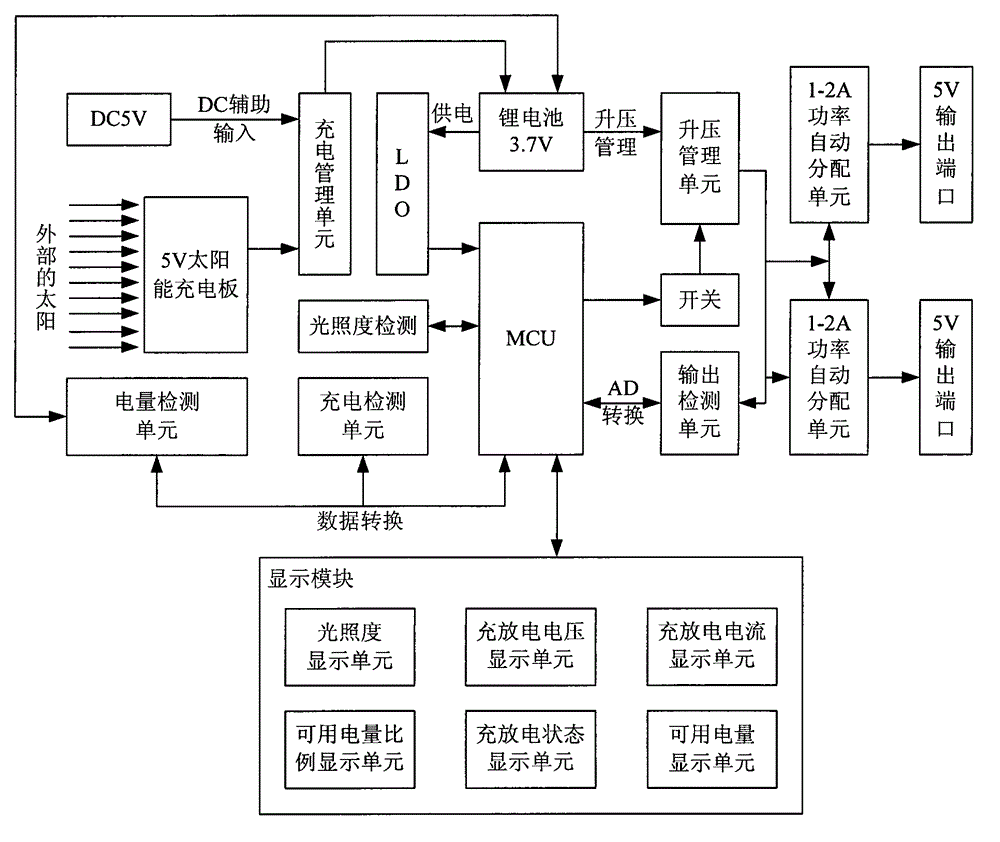 Portable power source capable of intelligently controlling solar battery charging and digital display