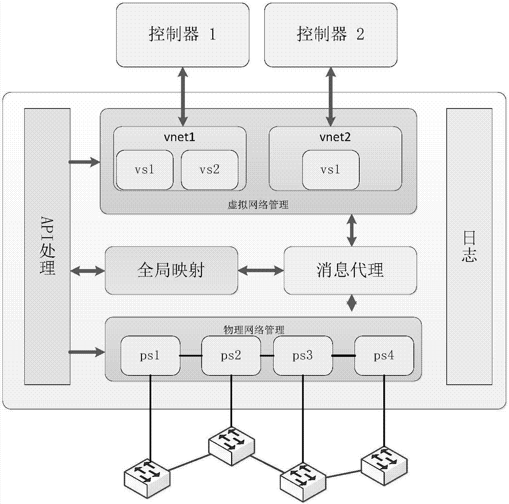 Support protocol irrelative software defined networking virtualization management platform