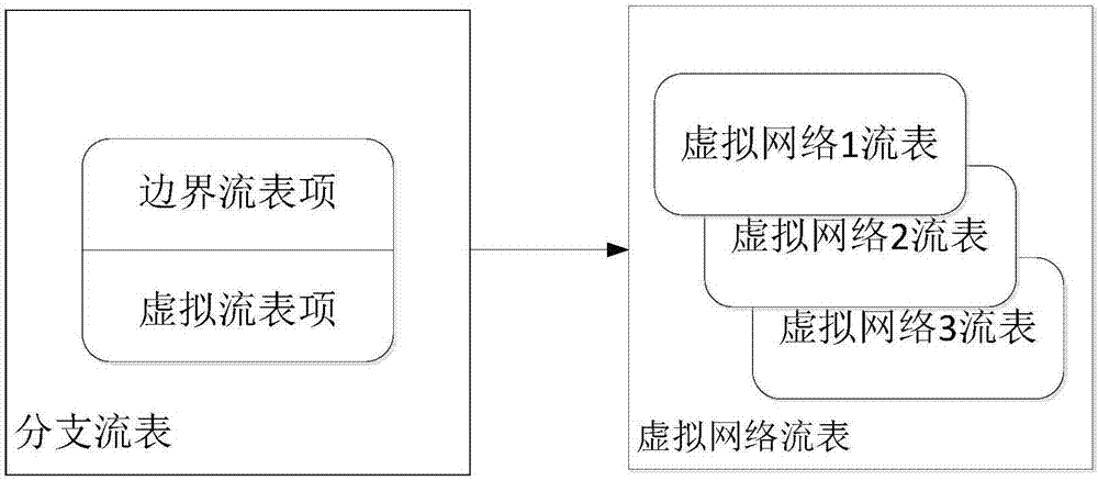 Support protocol irrelative software defined networking virtualization management platform