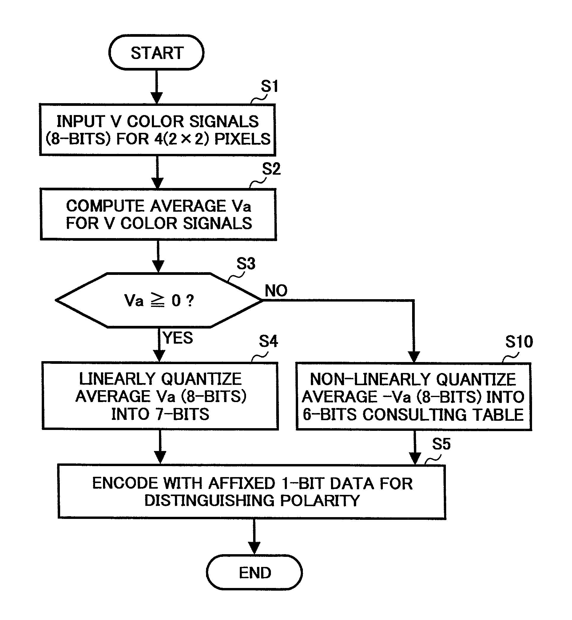 System, method and program for improved color image signal quantization