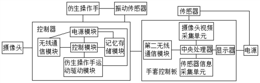 An intelligent simulation safety operation cabinet