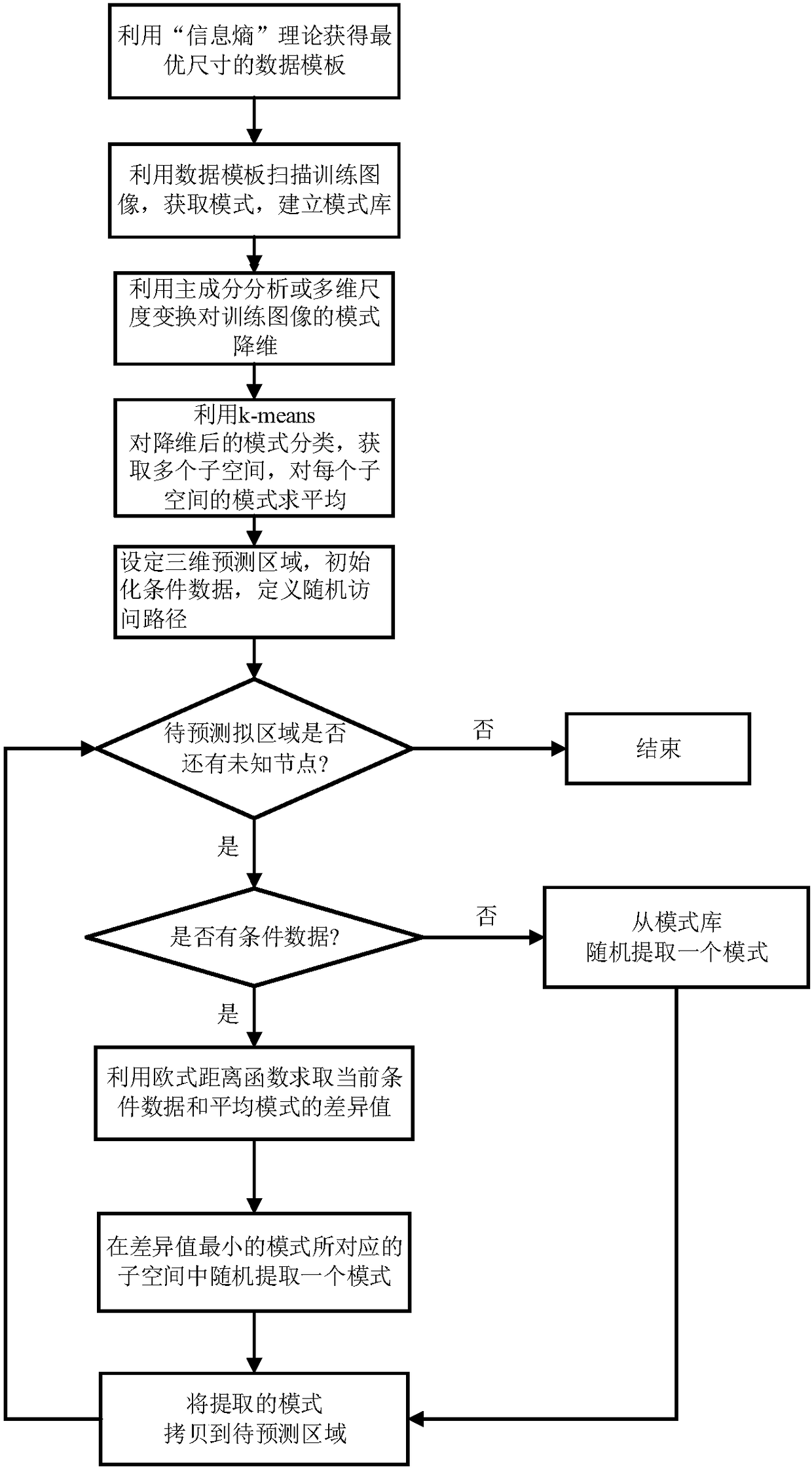 Formation pressure prediction method based on stochastic simulation