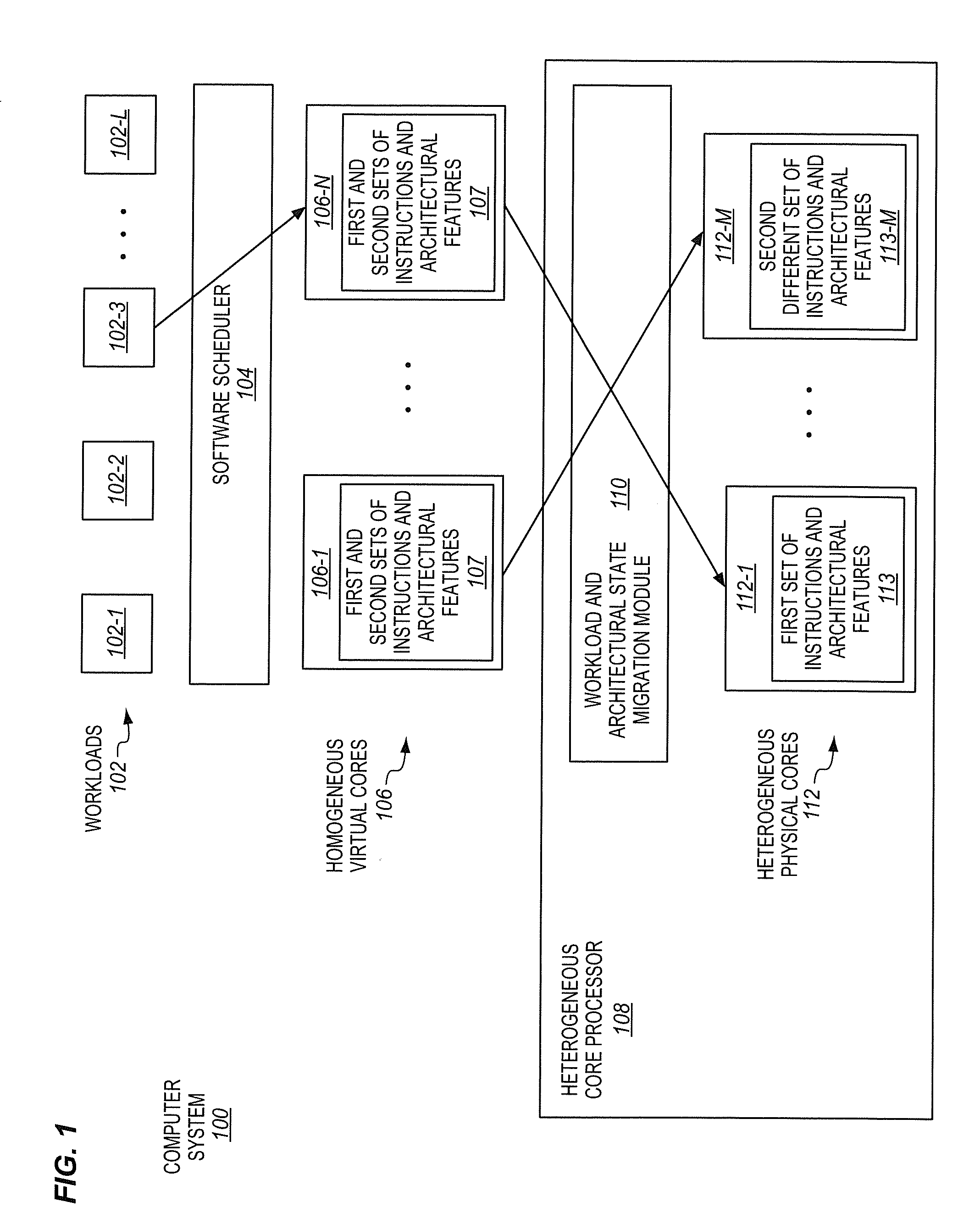 Processors having heterogeneous cores with different instructions and/or architecural features that are presented to software as homogeneous virtual cores