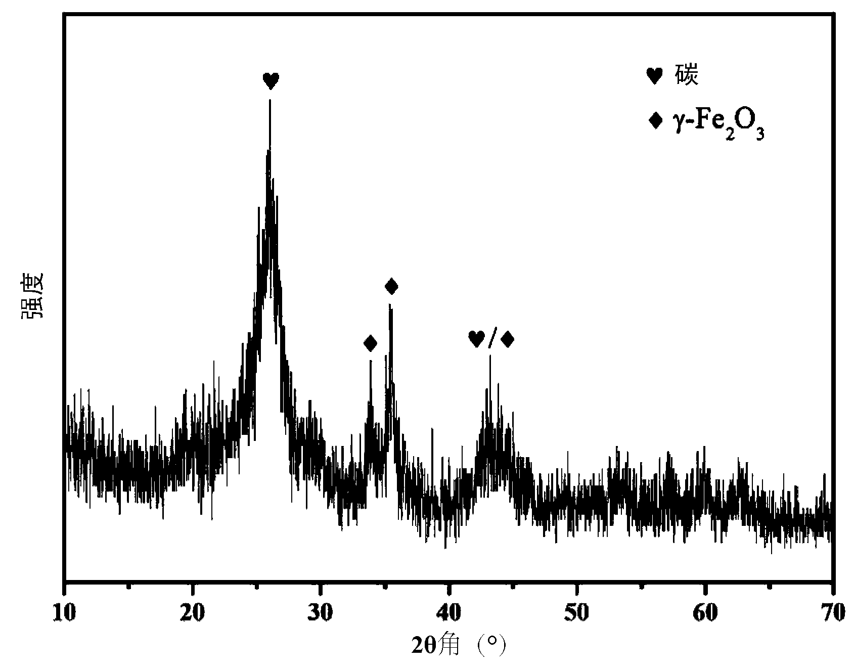 Method for manufacturing nitrogen-doped multi-wall carbon nano tube