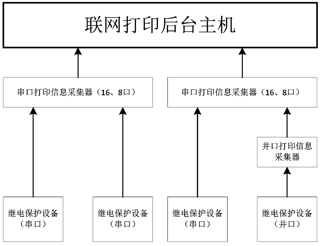 Network printing system of relay protection device