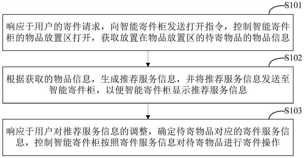 Mailing method and mailing device