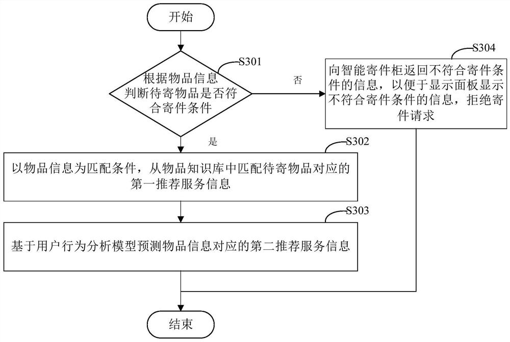 Mailing method and mailing device