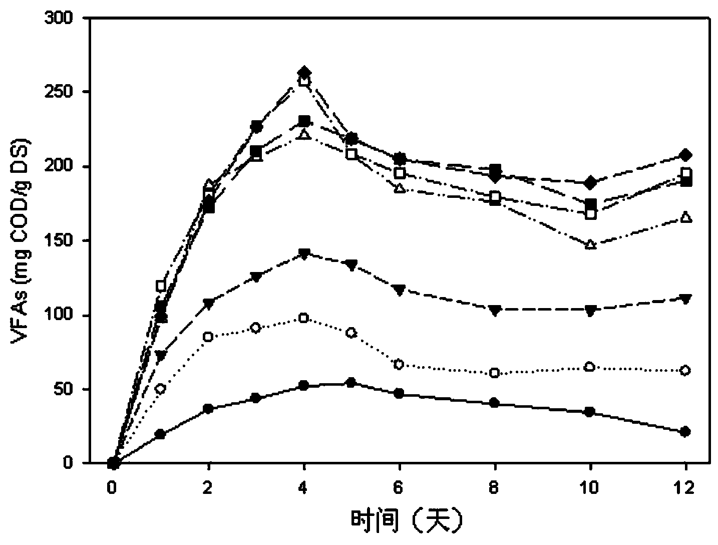 Method for promoting anaerobic fermentation acid production of excess sludge through surfactin