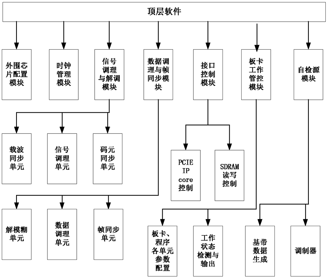 FPGA chip, intermediate frequency demodulation card and satellite data transmission ground detection test intermediate frequency receiver