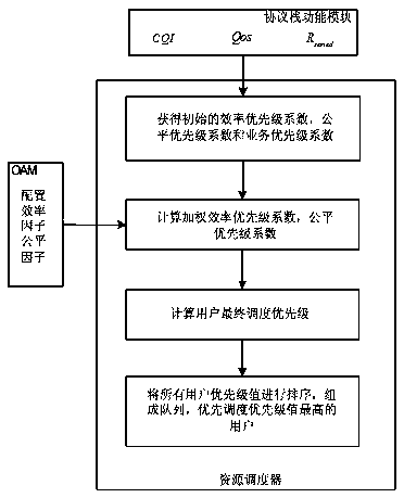 Scheduling method for adjustable low-complexity wireless resource scheduler