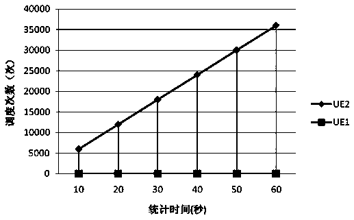 Scheduling method for adjustable low-complexity wireless resource scheduler