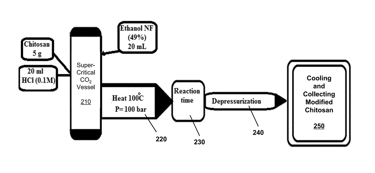 Process of producing and method of using soluble high molecular-weight chitosan