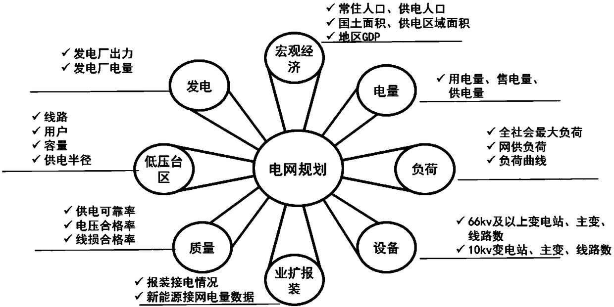 Power grid planning big data analysis system