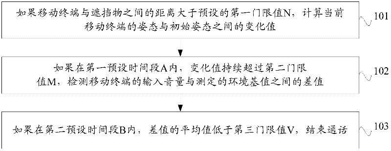 Method and device for ending conversation