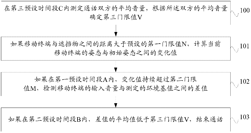 Method and device for ending conversation