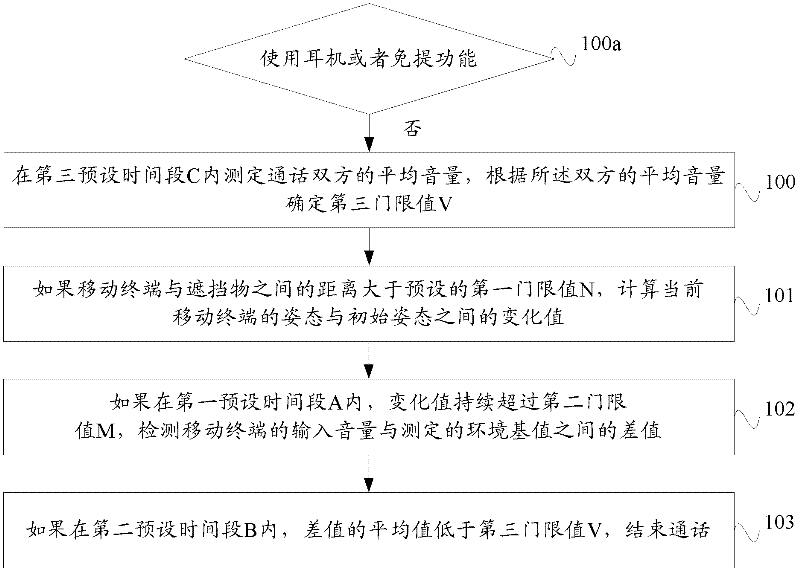 Method and device for ending conversation