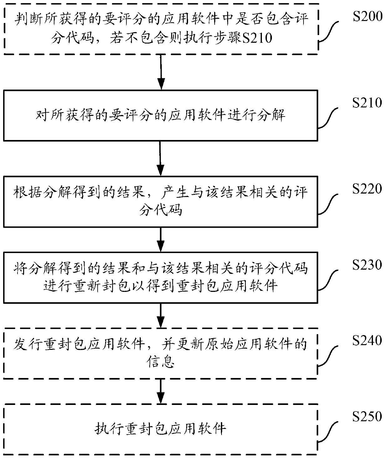 Grading method and system for application software