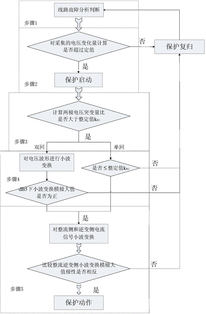 Direct-current transmission line protection configuration setting method with electromagnetic coupling relationship taken into consideration