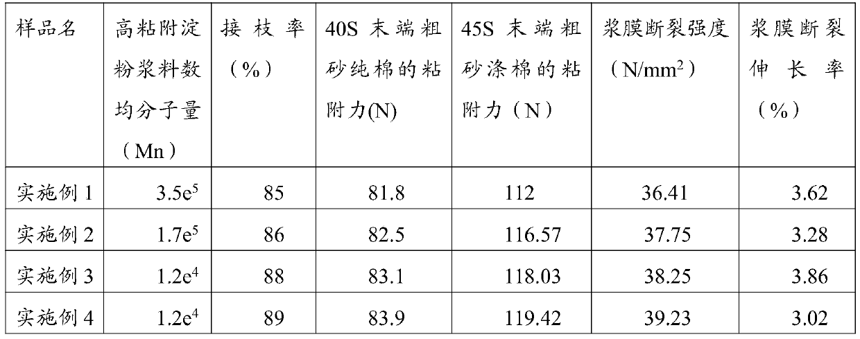 High-adhesion starch size and preparation method thereof