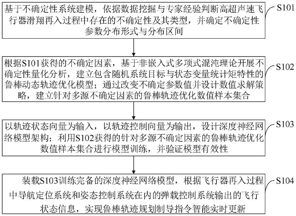 Intelligent robust reentry guidance method and system for hypersonic aircraft