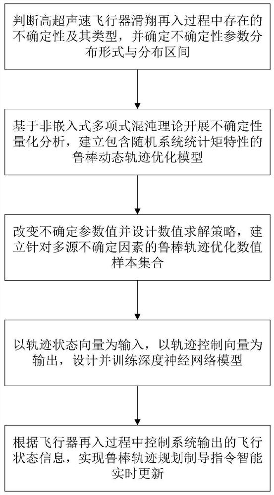 Intelligent robust reentry guidance method and system for hypersonic aircraft