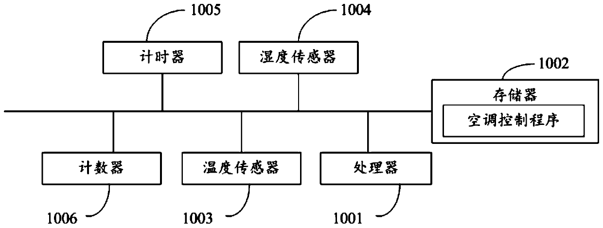 Air conditioner, control method and control device thereof and readable storage medium