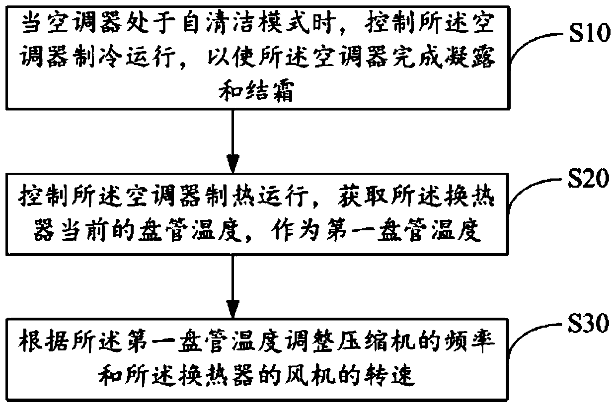 Air conditioner, control method and control device thereof and readable storage medium