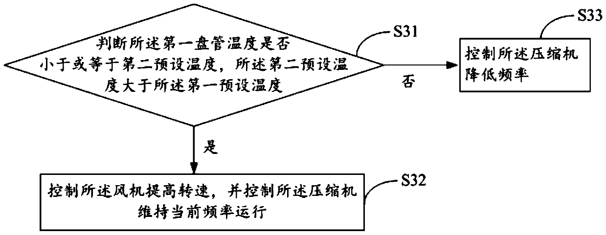 Air conditioner, control method and control device thereof and readable storage medium