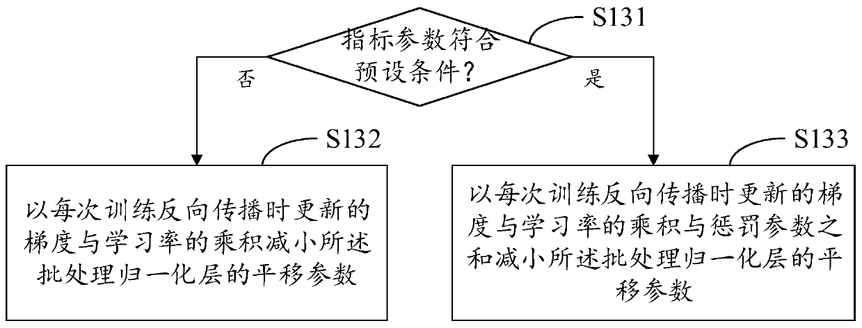 Neural network training method, device and electronic equipment