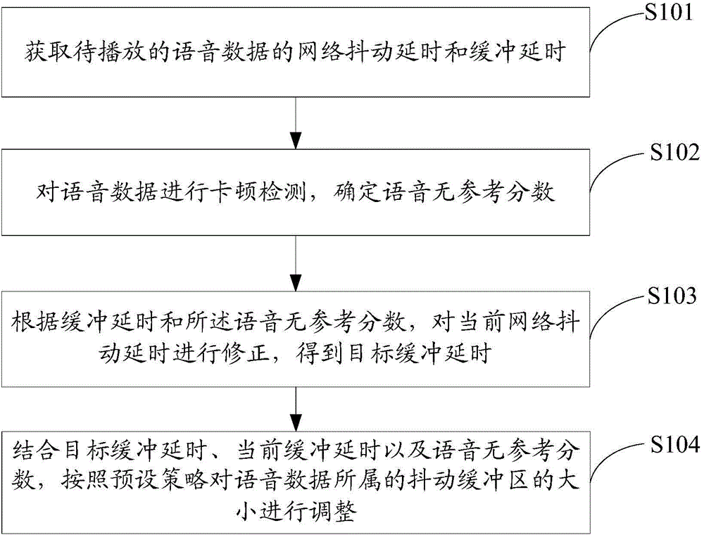 Adjusting method of voice jitter buffer area and apparatus thereof