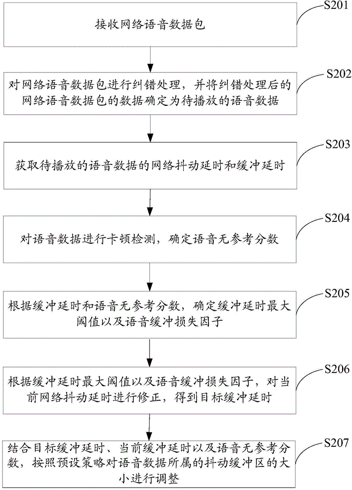 Adjusting method of voice jitter buffer area and apparatus thereof