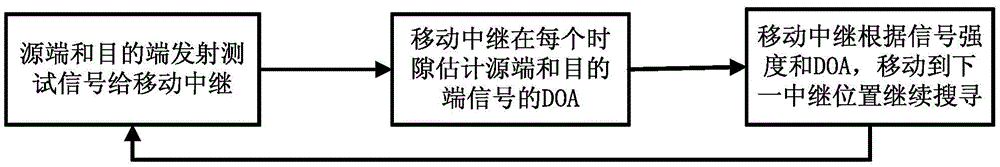 Optimum relay position searching method and system based on reverse compensation mechanism