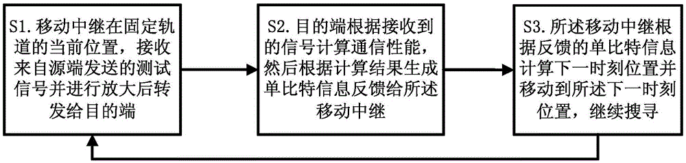 Optimum relay position searching method and system based on reverse compensation mechanism