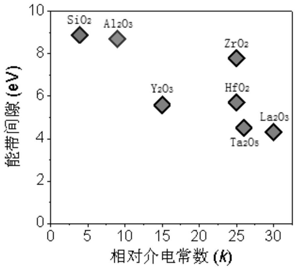 Gate oxide structure and preparation method