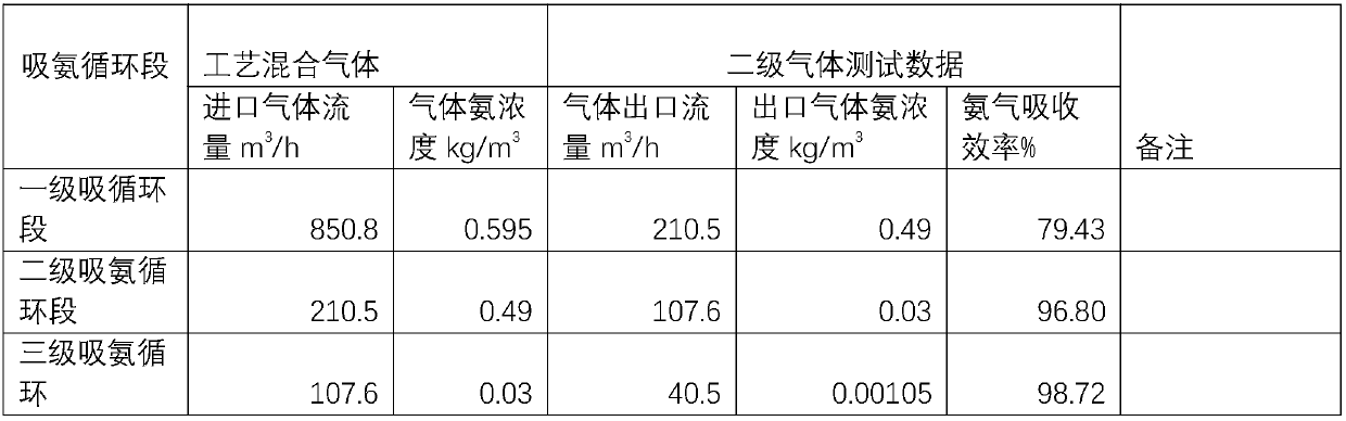 Multistage reverse cycle ammonia absorption process