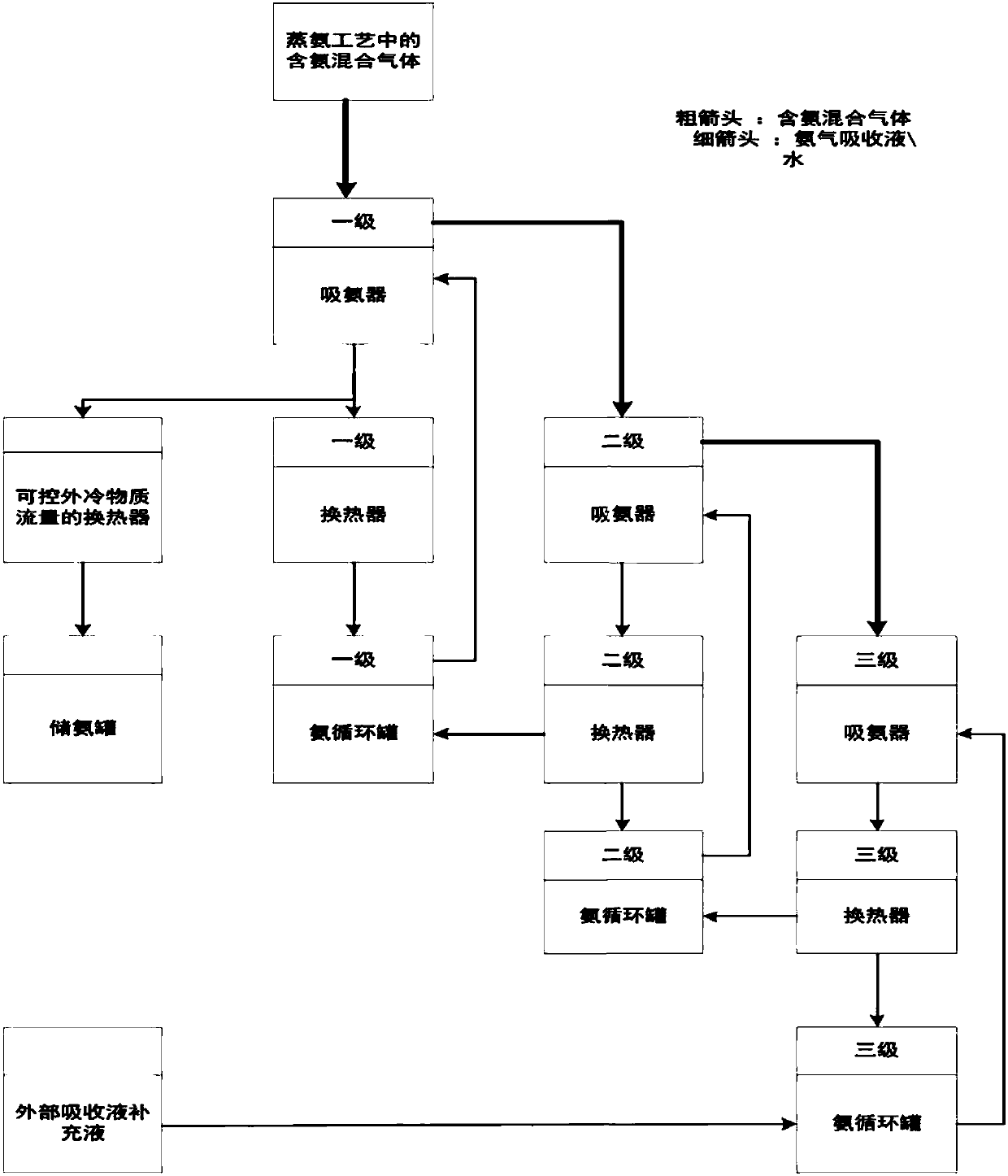 Multistage reverse cycle ammonia absorption process