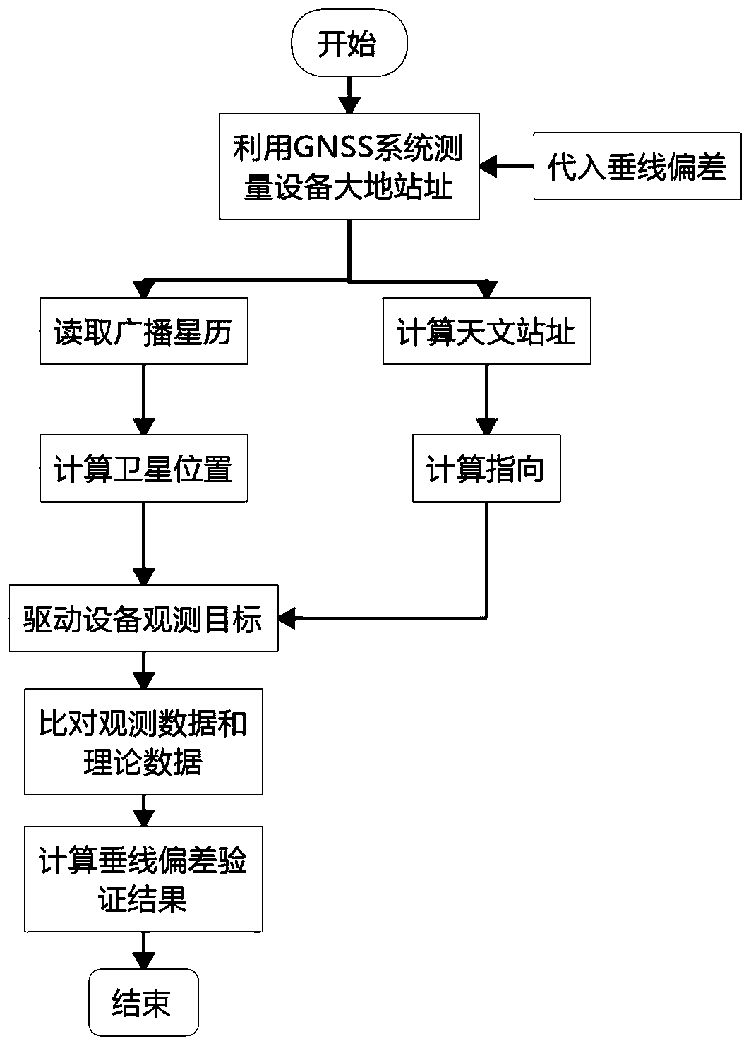 Vertical line deviation measurement and verification method based on GNSS satellite position observation