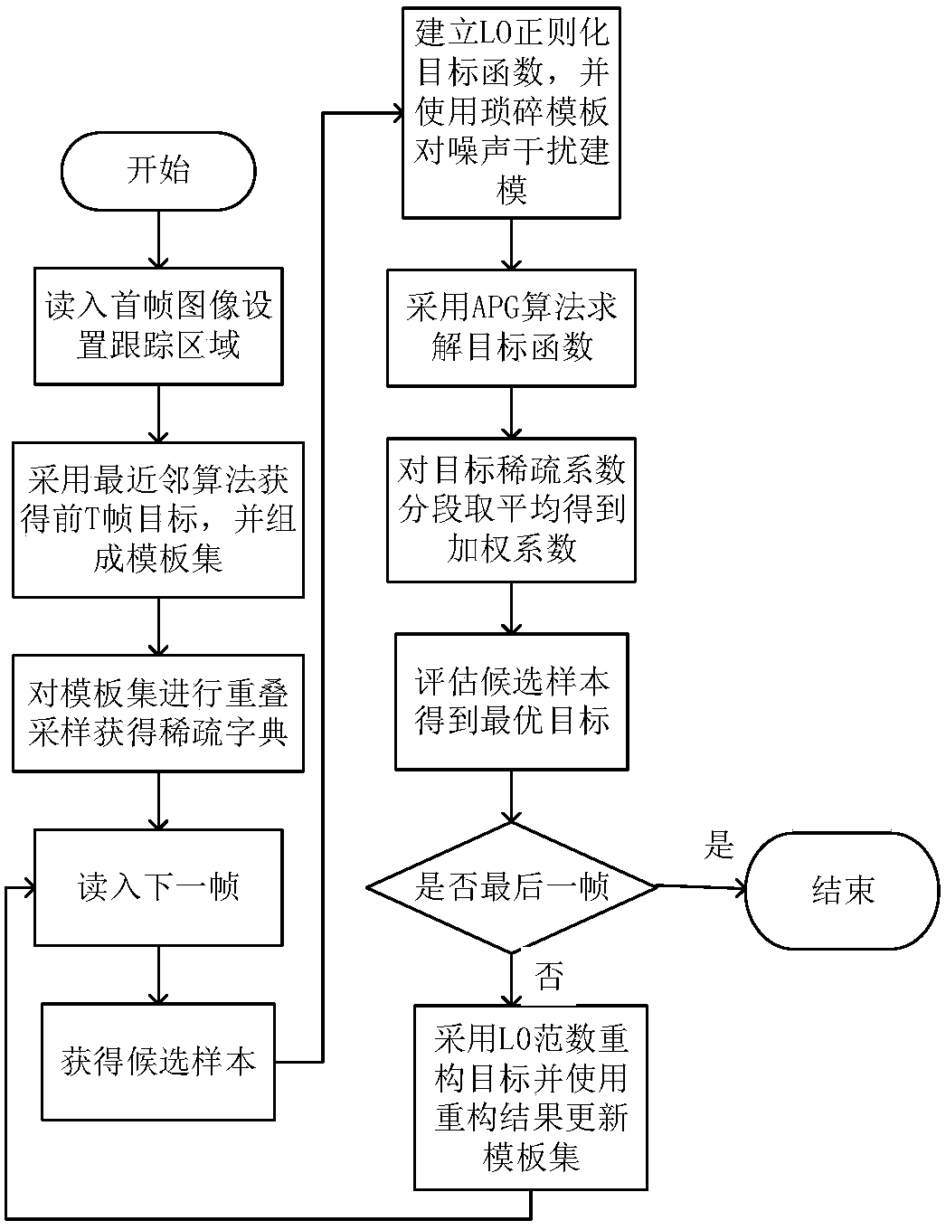 Target Tracking Method Based on Local Sparse Representation Based on l0 Regularization