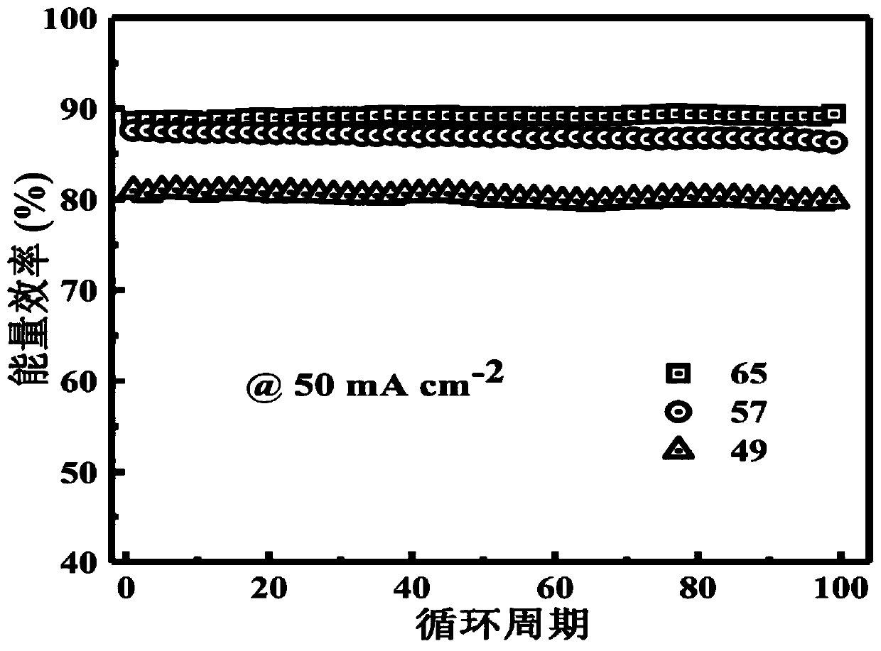 Preparation method of ion exchange membrane for alkaline redox flow battery