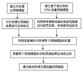 Comentropy-based integrated prediction model of traffic flow