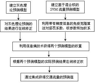 Comentropy-based integrated prediction model of traffic flow