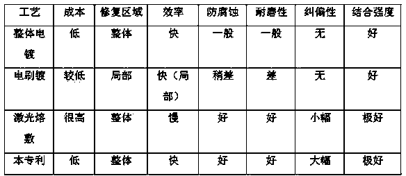 Method for repairing and remanufacturing outer surface of piston rod of hydraulic cylinder or outer surface of intermediate cylinder