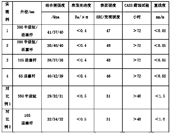 Method for repairing and remanufacturing outer surface of piston rod of hydraulic cylinder or outer surface of intermediate cylinder