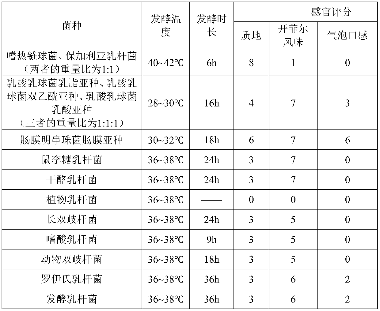 Kefir fermented dairy product and preparation method thereof